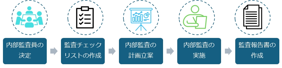 内部監査のプロセス