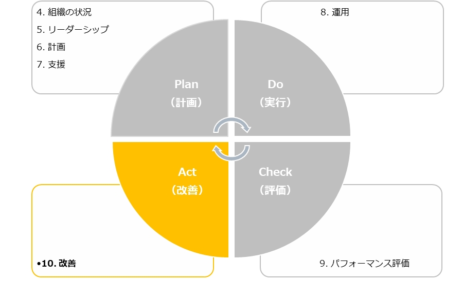 改善