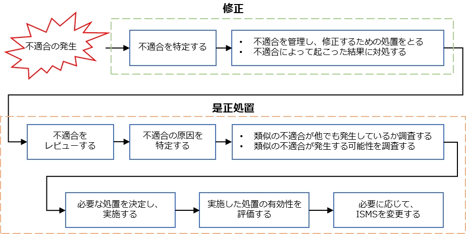 是正処置のプロセス