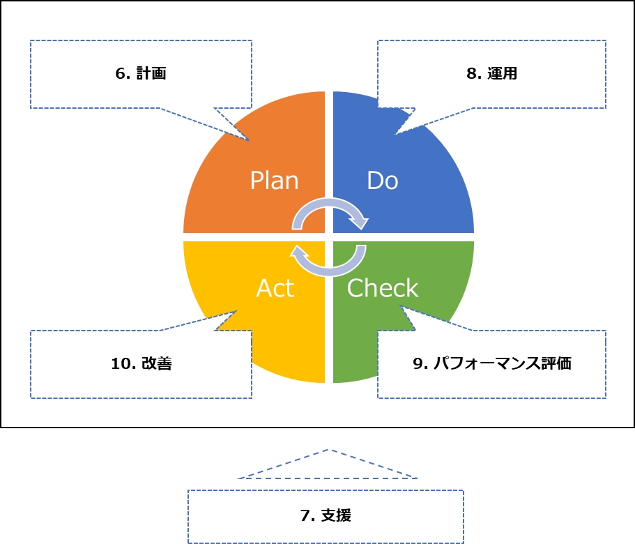 ISO/IEC 27001のPDCAサイクル