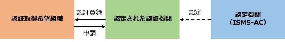 認証取得の申請先