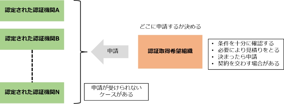 認証機関の選択