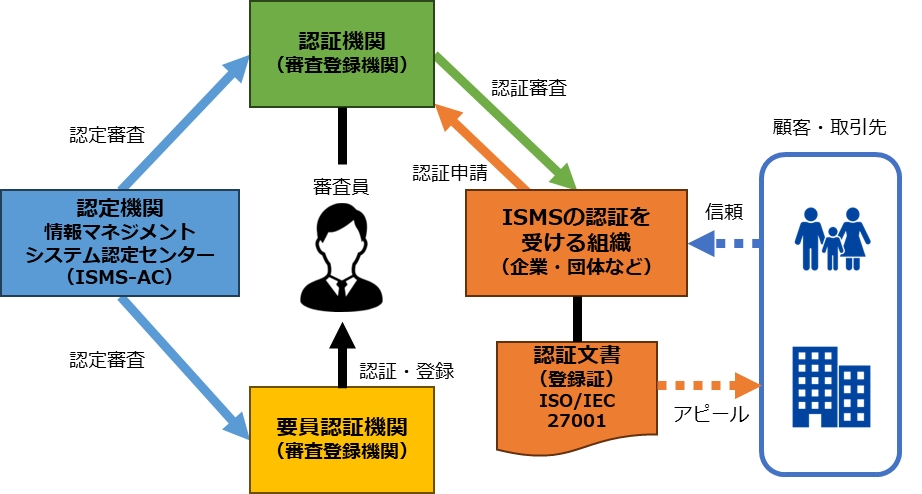 ISMS適合性評価制度