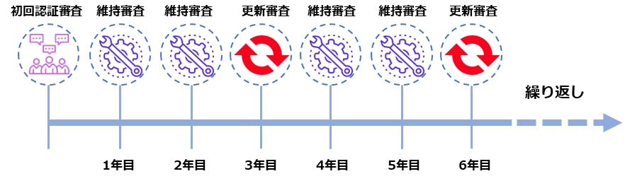 ISMS認証の維持および更新審査プロセス