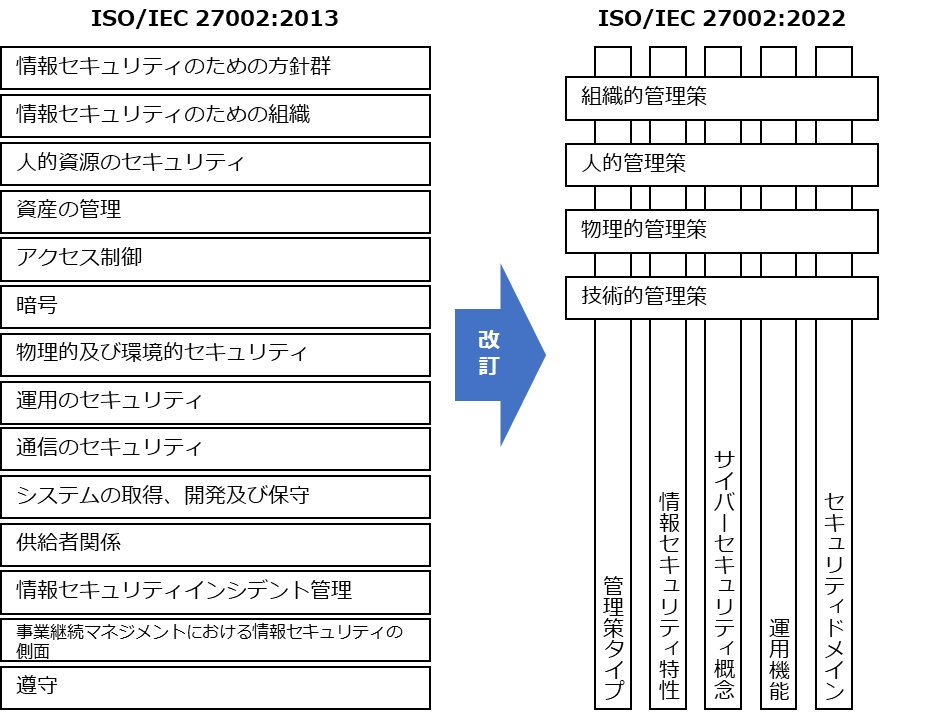 管理策の分類と構成