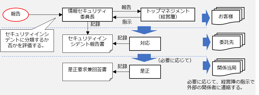 セキュリティインシデントへの対応