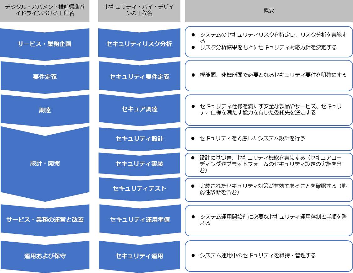 セキュリティ対策の実施タイミング