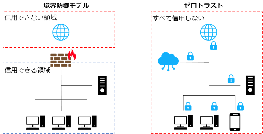 図60. 境界防御モデルとゼロトラストの概要図