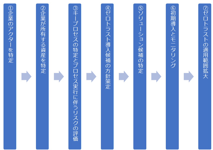 図61. ゼロトラスト導入プロセス