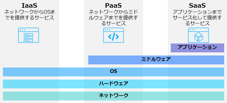 図64. クラウドサービス利用形態の概要図