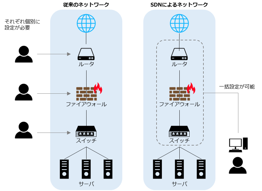 図 65. 従来のネットワークと SDN によるネットワークの比較