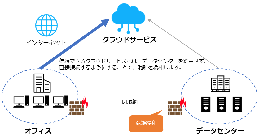 図66. SD-WANで実現できることの例