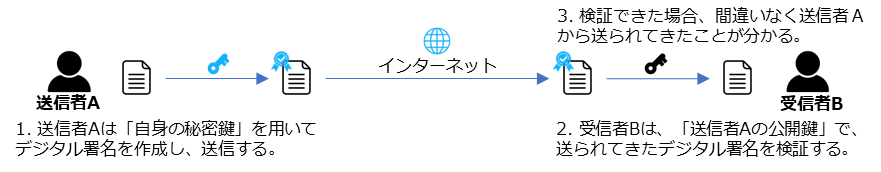 図69. デジタル署名による送信者確認の仕組み