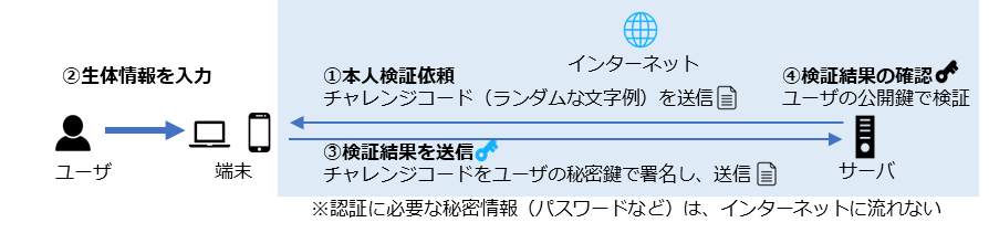 図70. FIDO2の仕組み