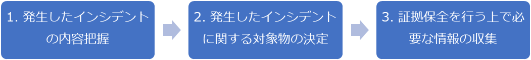 図71. インシデント発生直後の対応の流れ