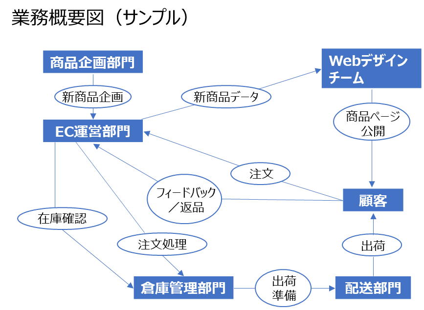 業務概要図（サンプル）