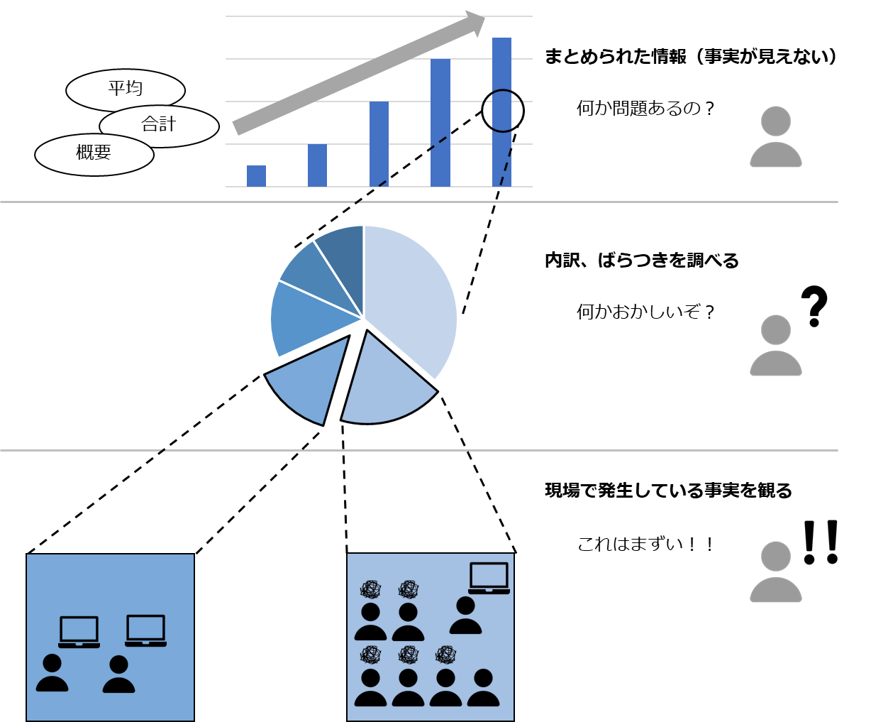 事実を詳細に把握するイメージ図