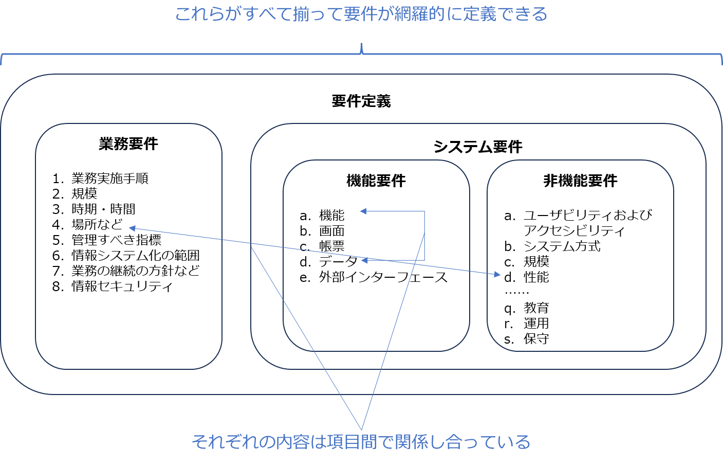 要件定義の構成要素とポイント