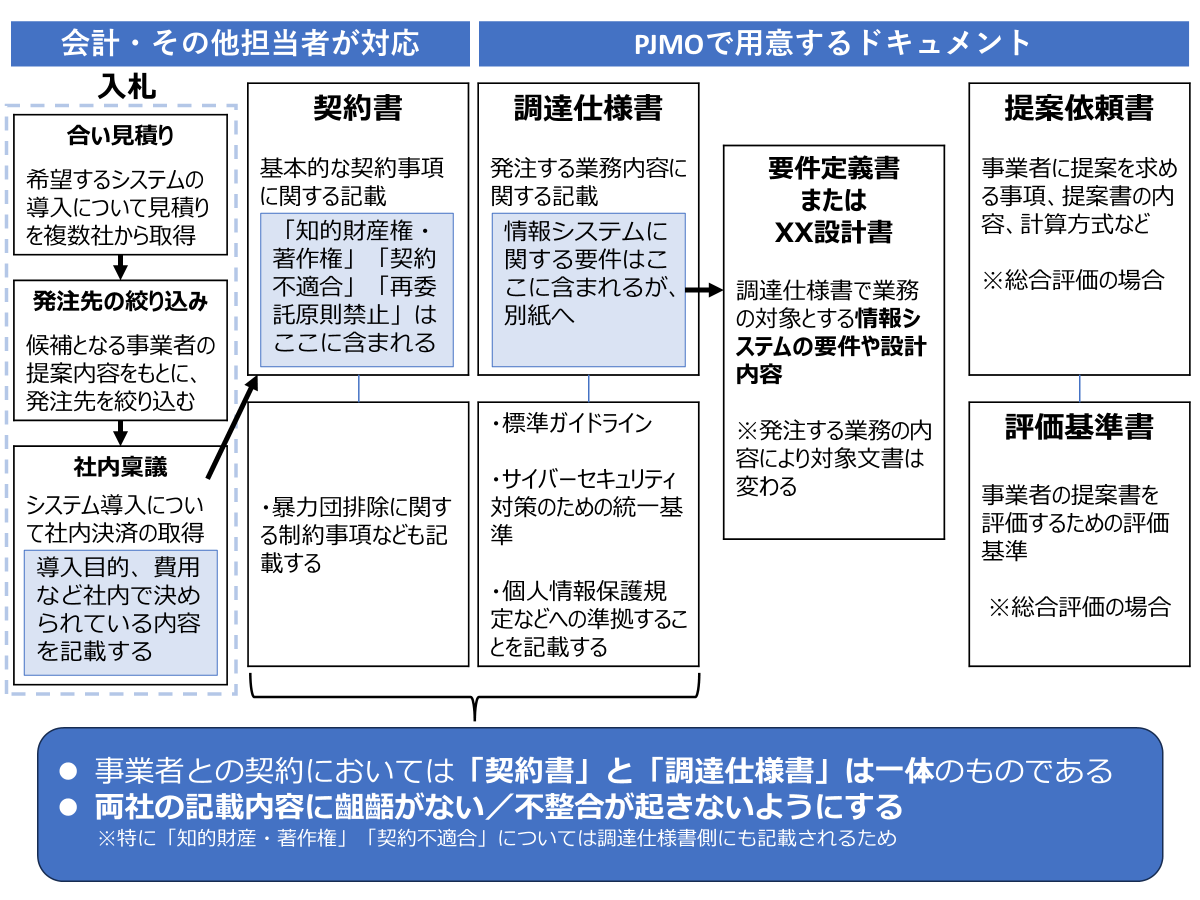 調達に必要なドキュメントの関係図