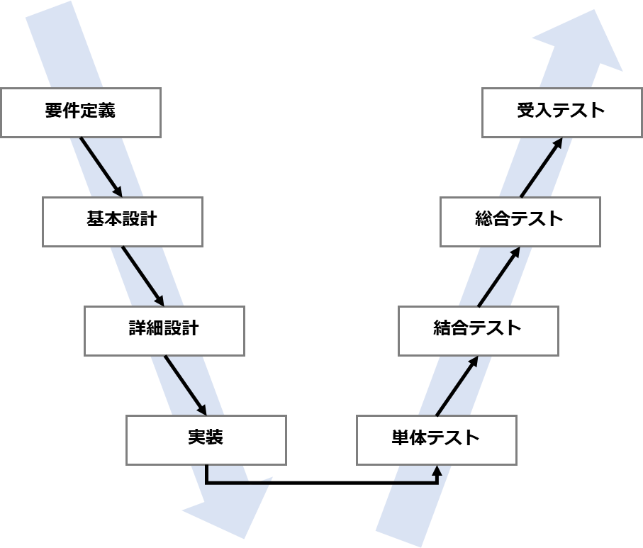 標準ガイドラインの定義に則ったソフトウェア開発プロセスのV字モデル