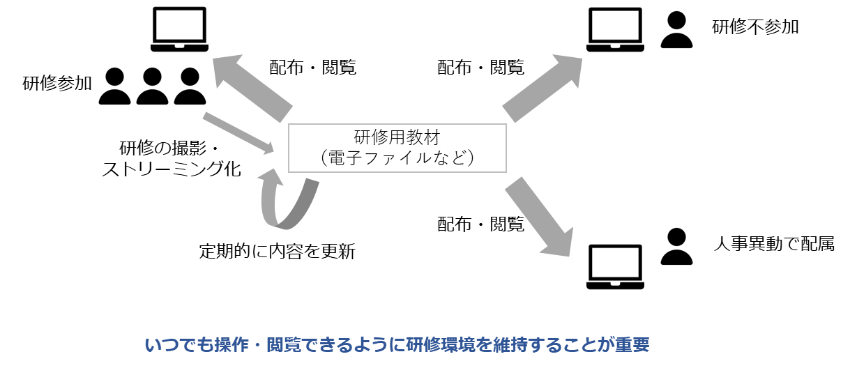 研修・教育の定着化に向けた取組