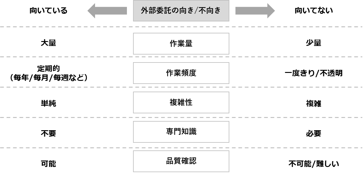 外部委託の向き／不向きの判断例