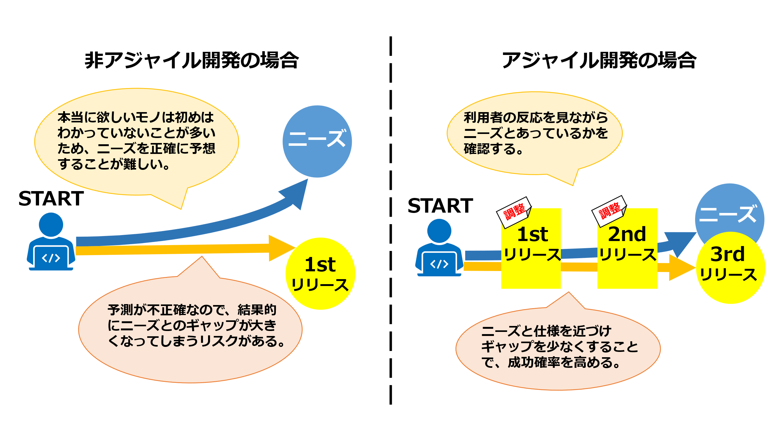 非アジャイル開発とアジャイル開発の違い