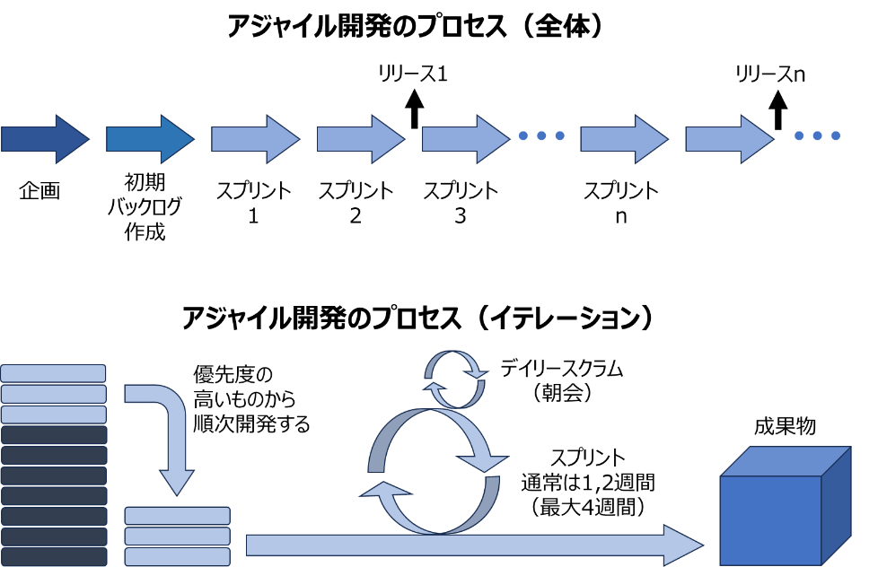 アジャイル開発のプロセス（スクラムの例）