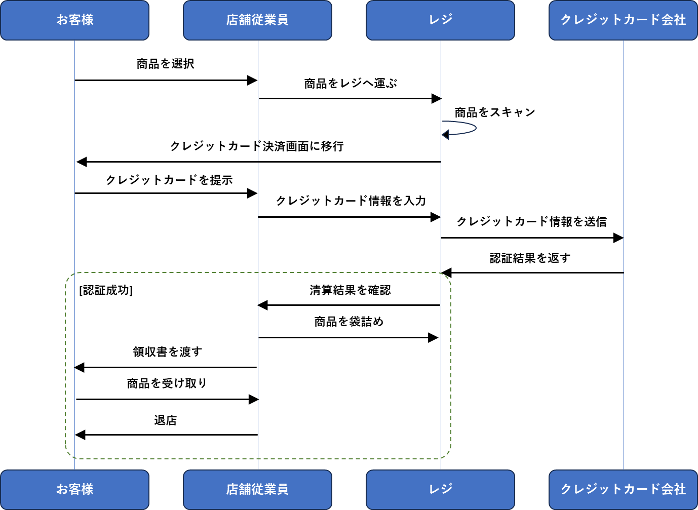 図83. 実店舗で商品を購入するフロー例