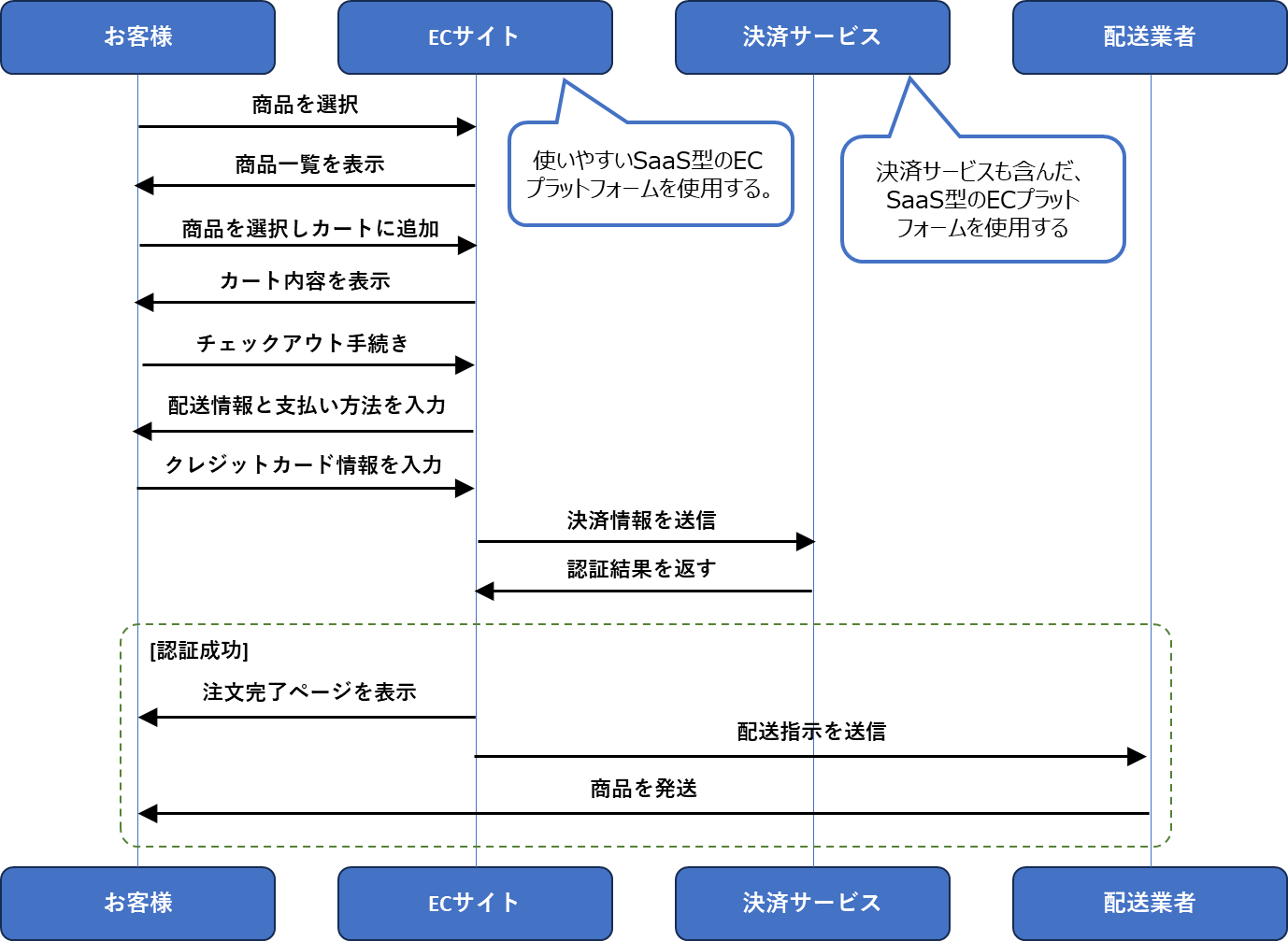 図84. ECサイトで商品を購入するフロー例