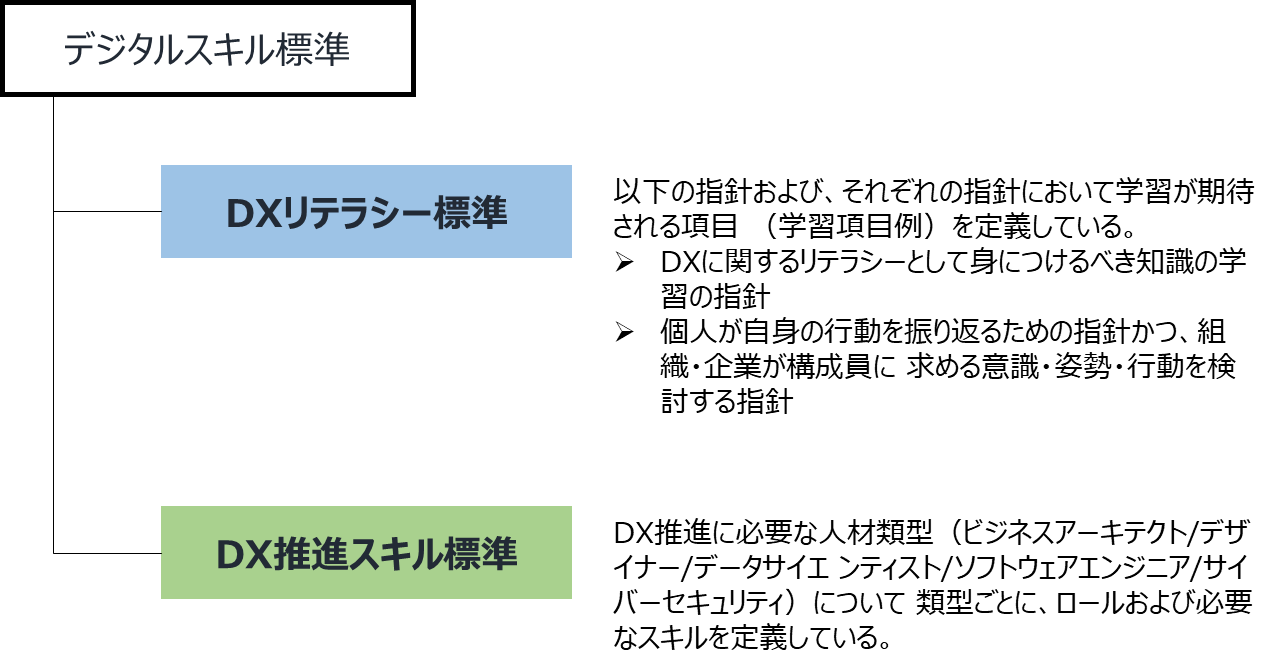 図85.デジタルスキル標準の構成