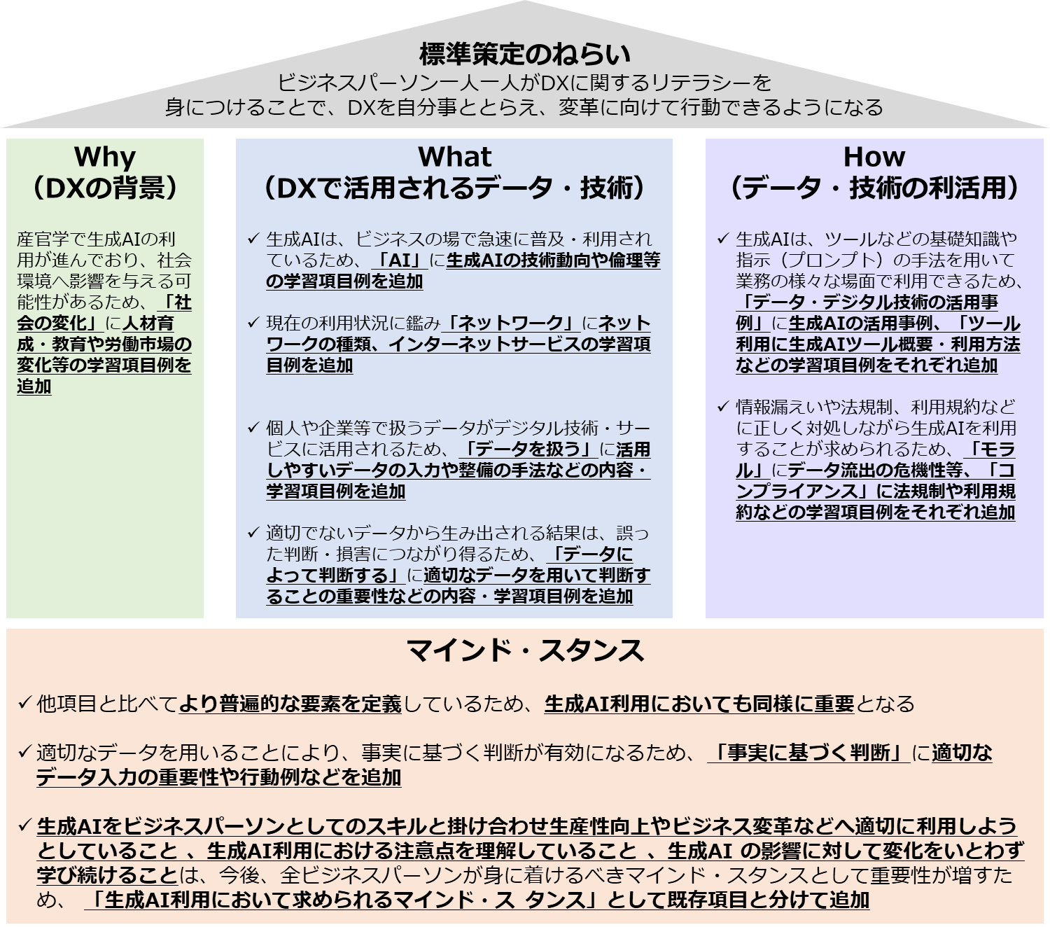 図86.DXリテラシー標準の全体像