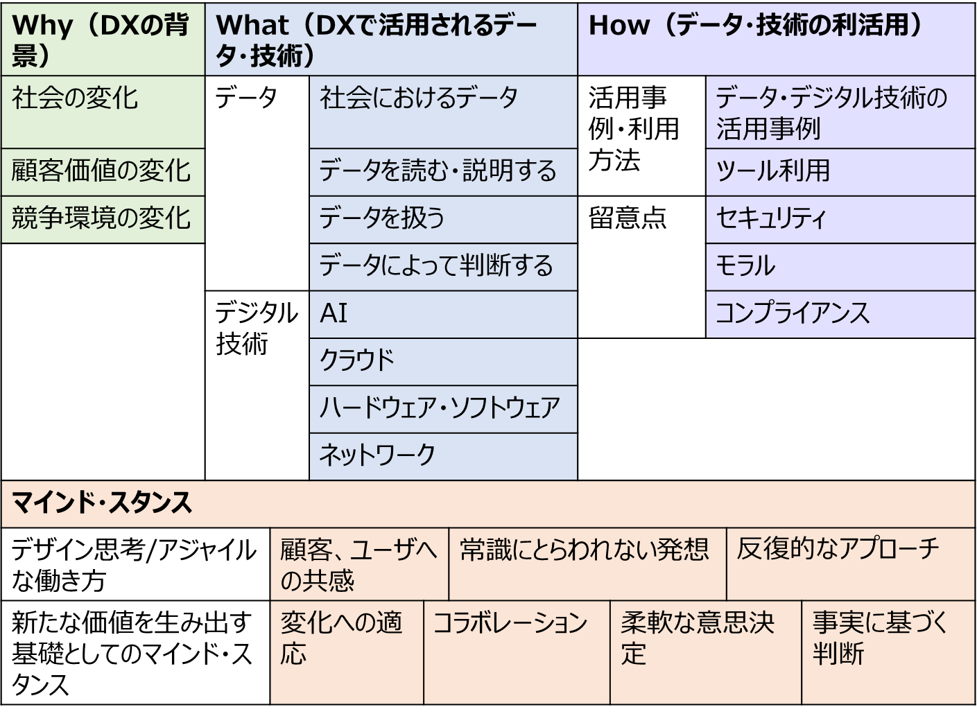 図87. DXリテラシー標準の項⽬⼀覧