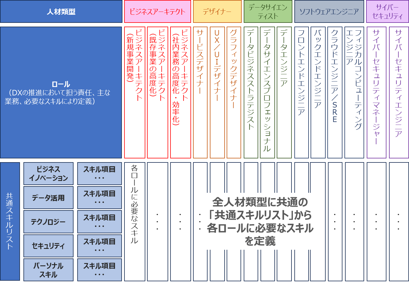 図88.DX推進スキル標準の構成