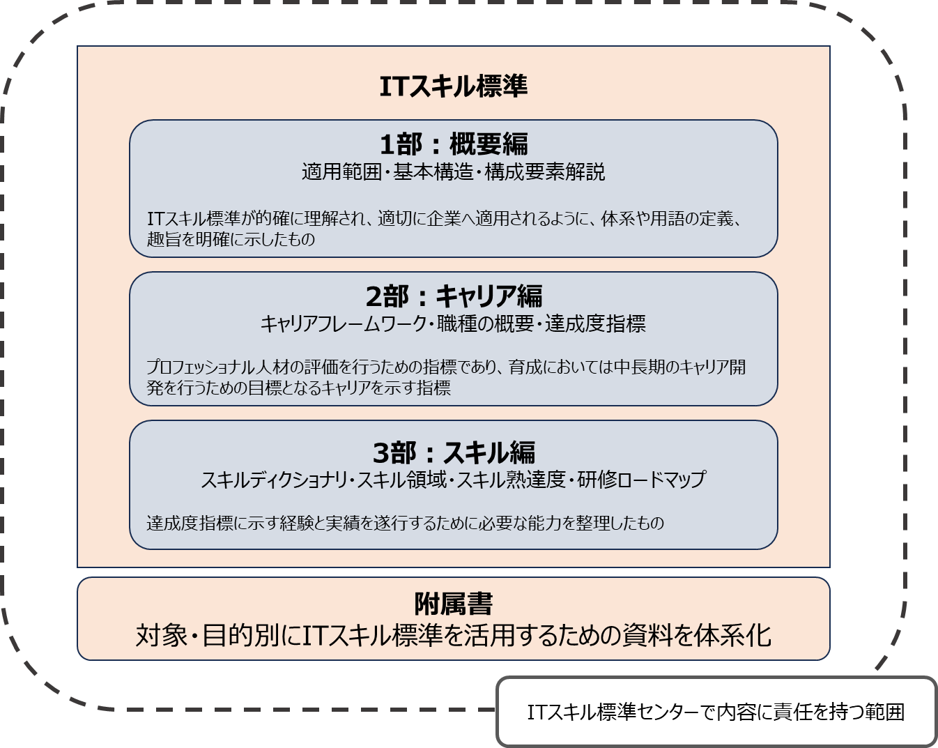 図91.ITスキル標準の全体構造