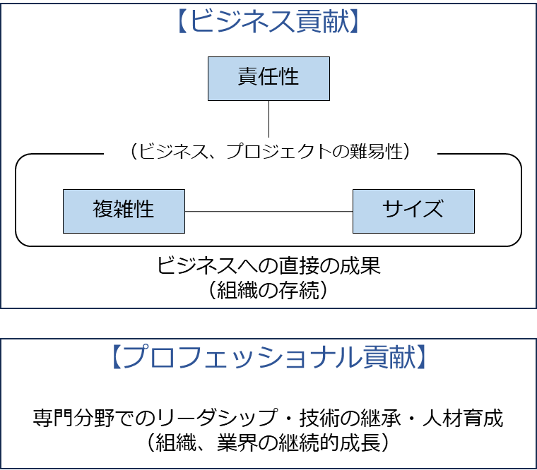 図92.達成度指標の構造