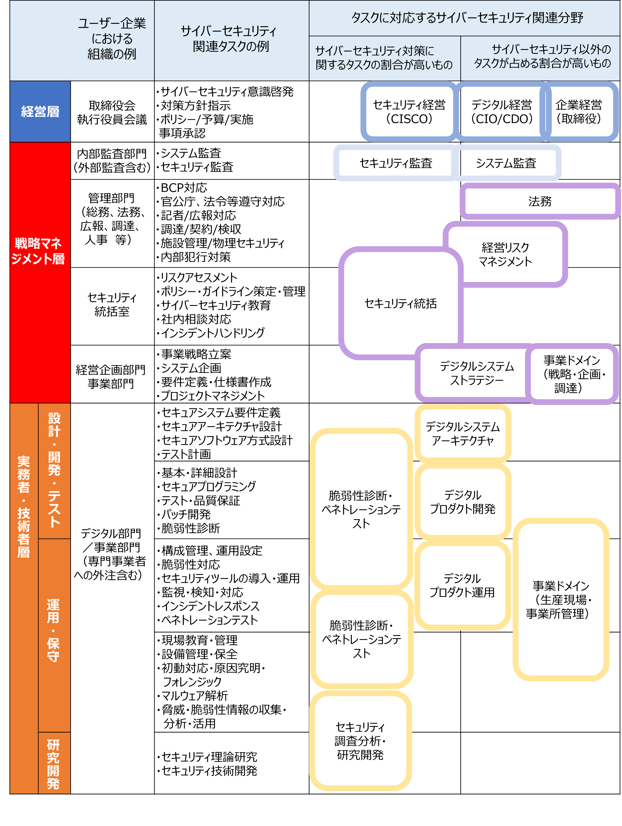 図93.セキュリティ関連タスクを担う分野の概観図