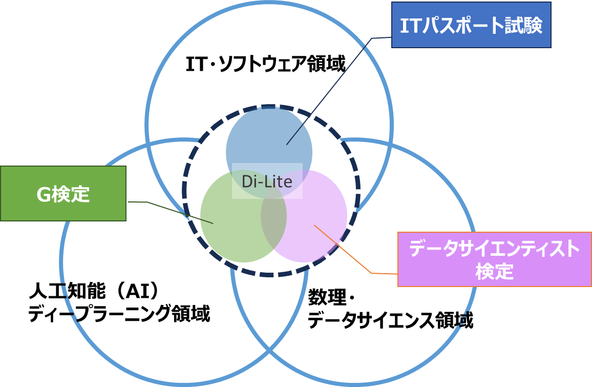 図98.Di-Liteの3つの領域