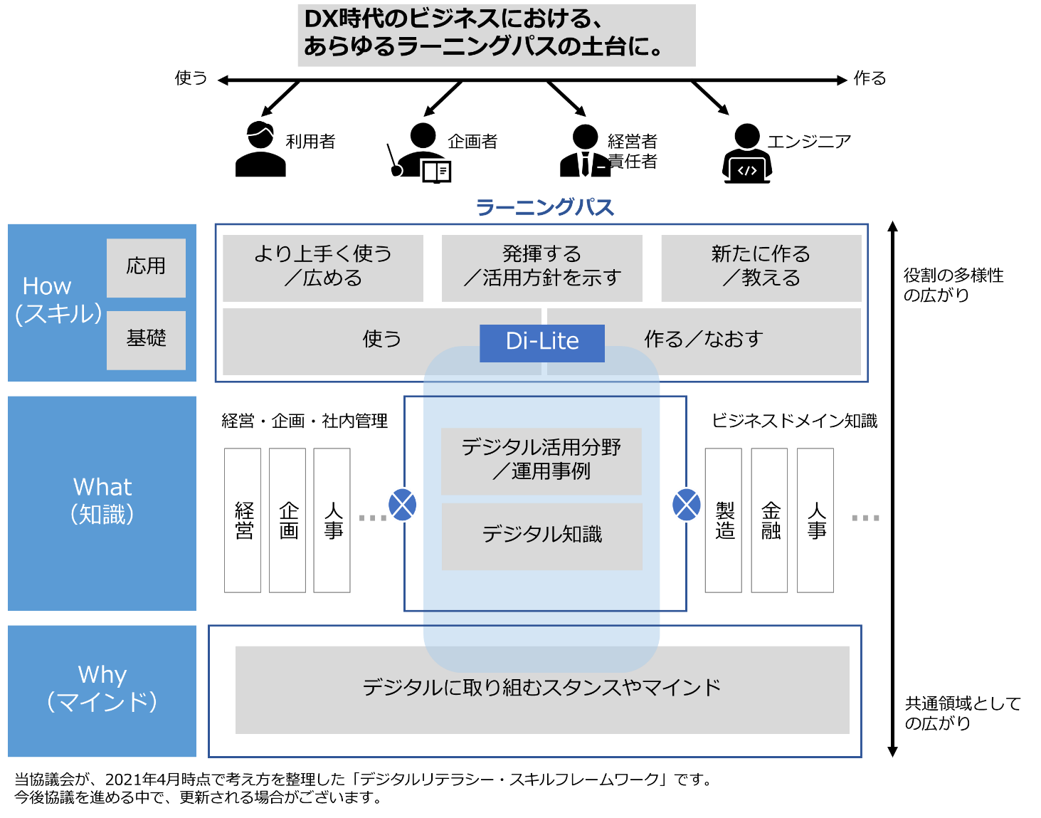 図99.デジタルリテラシー・スキルフレームワーク