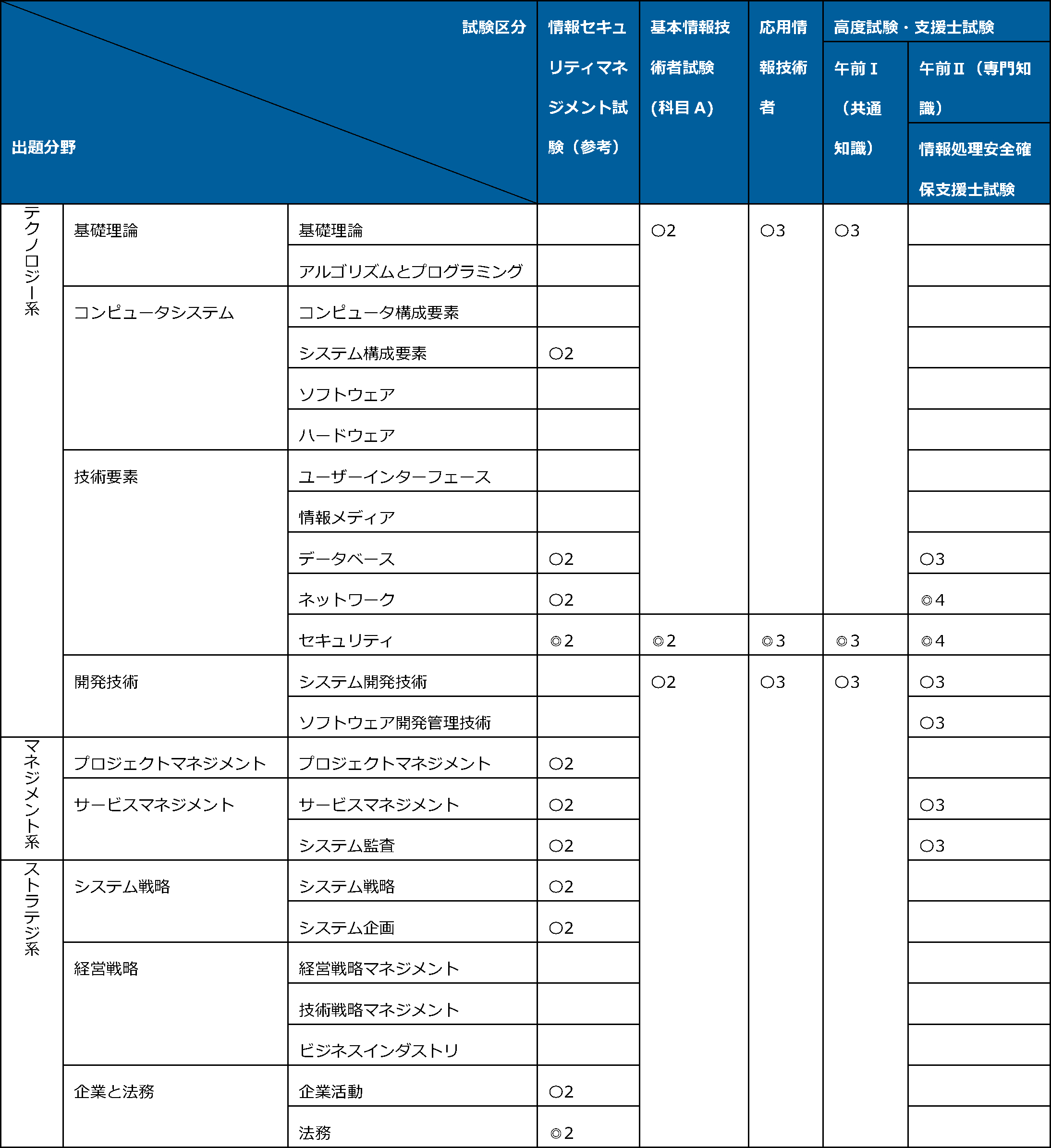 出題分野　試験区分