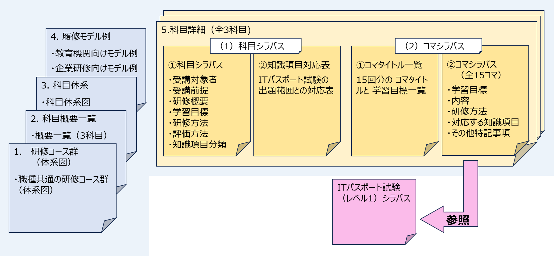 図.101「ITスキル標準モデルカリキュラムの構成」