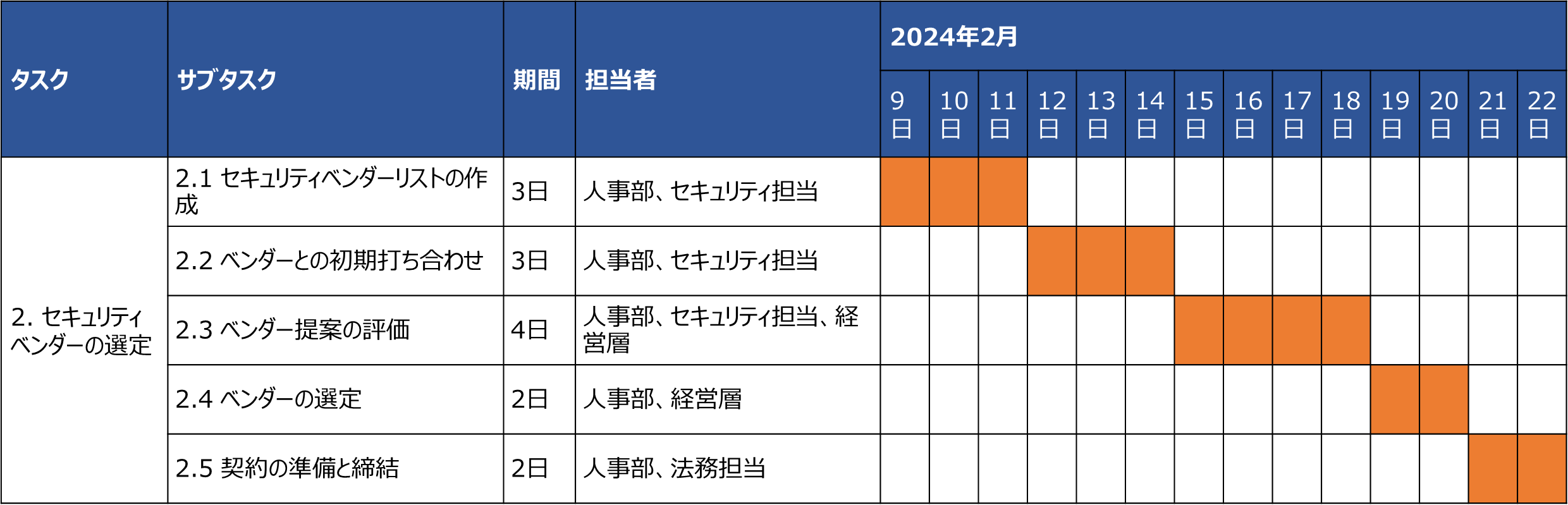 2.セキュリティベンダーの選定