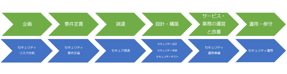 図102. IT導⼊プロセスにおけるセキュリティ対策の実施タイミング