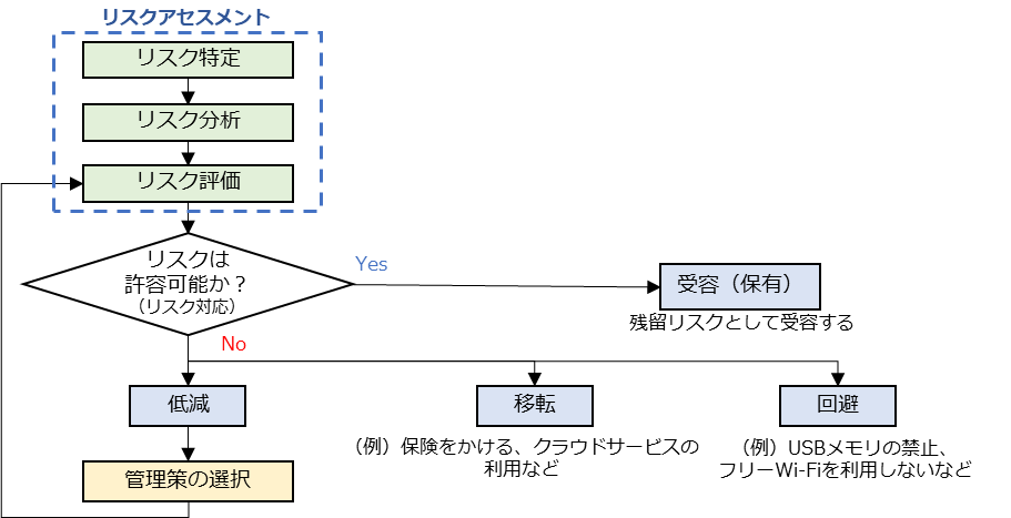 図109. リスクマネジメント全体の流れと、リスク対応の選択プロセス