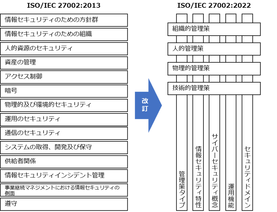 SO/IEC 27002:2013からISO/IEC 27002:2022への改定