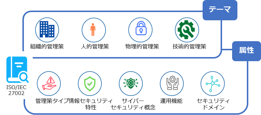 ISO/IEC 27002:2022の概要