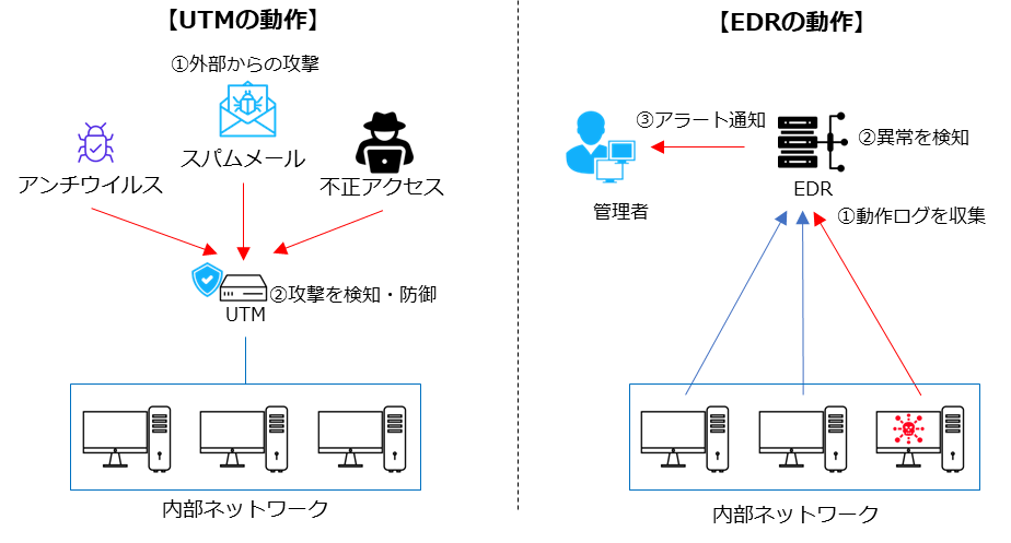 図103. UTM、EDRの概要図