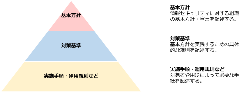 図107. 情報セキュリティポリシーの全体像