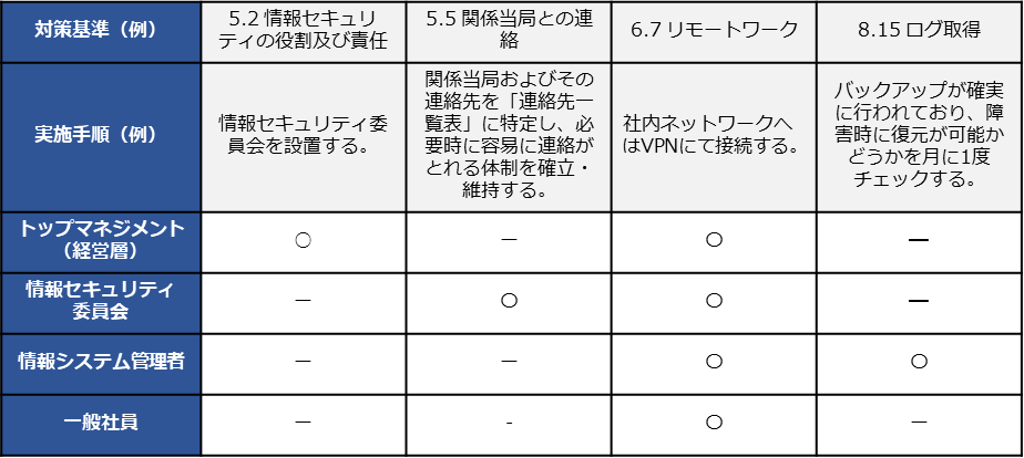 実施手順を具体的に実施していくための取組例