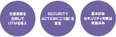 支援事業を活用してUTMを導入 SECURITY ACTION（二つ星）を宣言 基本的なセキュリティ対策は実施済み